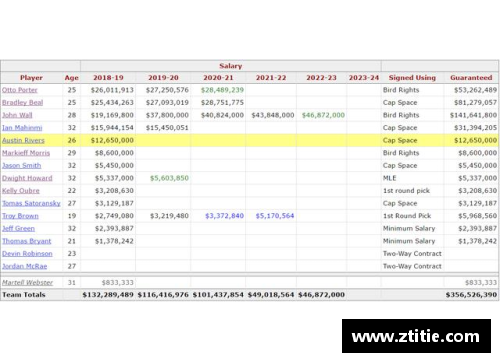 NBA火箭球员薪资排名与合同详情分析